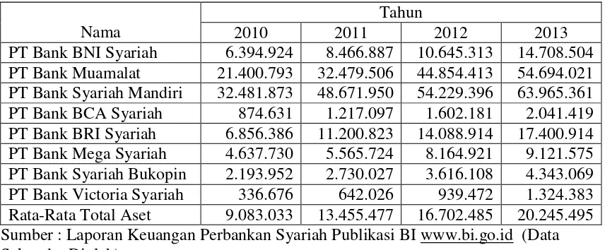 Tabel 1.5  Total Aset (Dalam Jutaan Rupiah) 