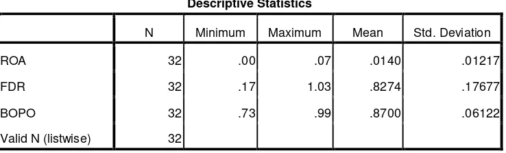 Tabel 3.2 Statistik Deskriptif 
