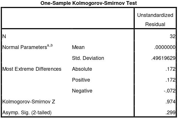 Tabel 3.3  Uji Statistik Kolmogorov-Smirnov 