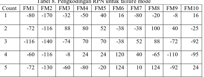 Tabel 8. Pengkodingan RPN untuk failure modeFM1 FM2 FM3 FM4 FM5 FM6 FM7 FM8 