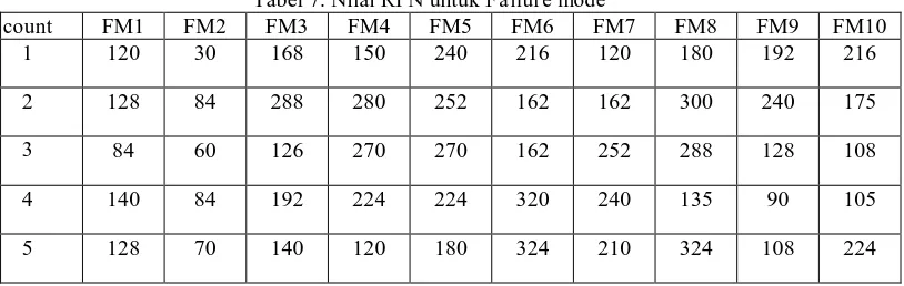 Tabel 7. Nilai RPN untuk FM3 168 