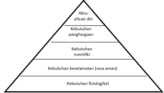 Gambar 2. 4 Hierarki Kebutuhan dari Maslow 