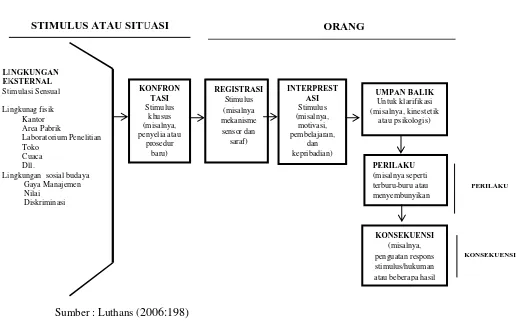 Gambar 2. 5 Kerangka Konseptual Model Analisis Perilaku S-O-B-C 