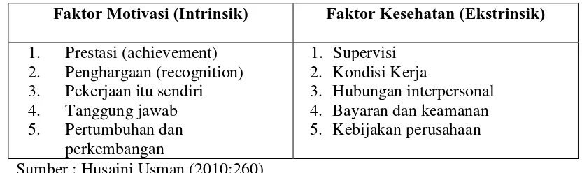 Tabel 2. 3 Teori Dua Faktor Herzberg 