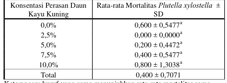 Tabel 4. Rata-rata Mortalitas Larva Instar III Plutella xylostella pada  