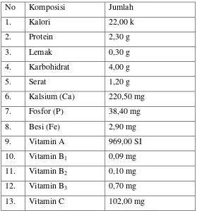 Tabel 1. Kandungan gizi setiap 100 gram sawi  