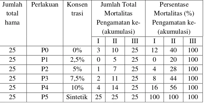 Tabel 3.  Data Pengamatan Jumlah Mortalitas Larva Instar III Plutella xylostella 
