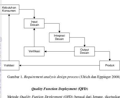 Gambar 1. Requirement analysis design process (Ulrich dan Eppinger 2008) 