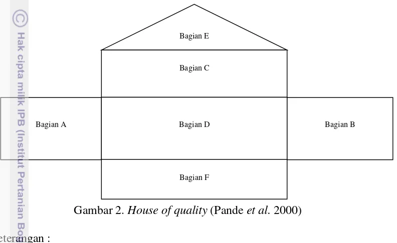 Gambar 2. House of quality (Pande et al. 2000) 