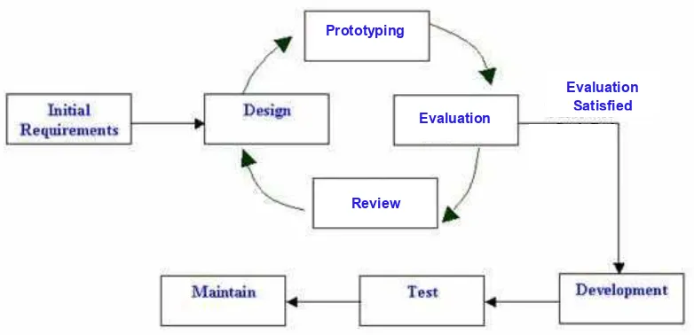 Gambar 1.2 Prototyping Model 