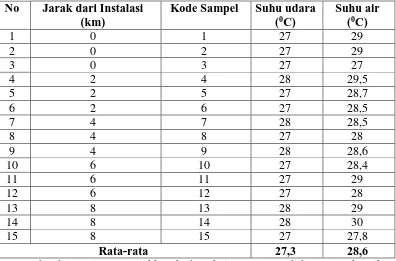 Tabel 12. Hasil Pemeriksaan Air Pengolahan PDAM Bantul Instalasi Kamijoro Parameter Fisika (suhu)