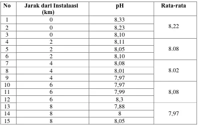Tabel 14. Hasil Pemeriksaan Air Pengolahan PDAM Bantul Instalasi Kamijoro Parameter Kimia (pH)