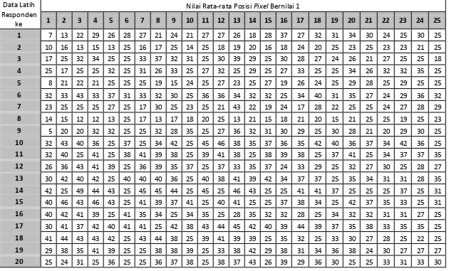 Tabel (Responden 1-20) Nilai Rata-rata Posisi Pixel (input 1-25) Data Pelatihan 