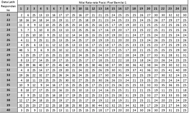 Tabel (Responden 21-40) Nilai Rata-rata Posisi  Pixel (input 1-25) Data Pelatihan 