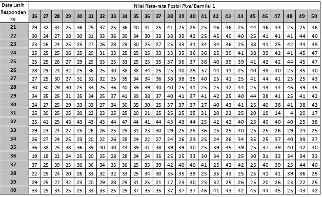Tabel (Responden 21-40) Nilai Rata-rata Posisi  Pixel (input 26-50) Data Pelatihan 