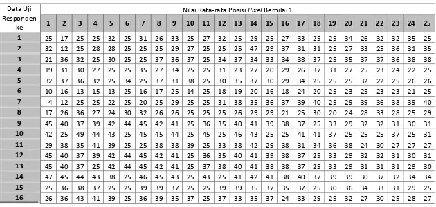 Tabel (Responden 1-16) Nilai Rata-rata Posisi Pixel (input 1-26) Data Pengujian 
