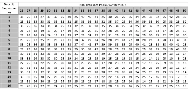 Tabel (Responden 1-16) Nilai Rata-rata Posisi  Pixel (input 26-50) Data Pengujian 