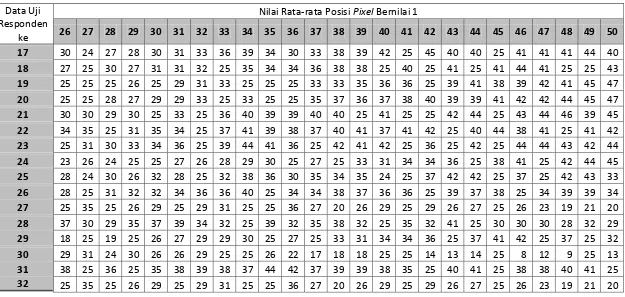 Tabel (Responden 17-32) Nilai Rata-rata Posisi Pixel (input 26-50) Data Pengujian 