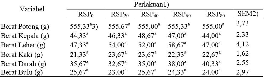 Tabel 5. Berat Potong dan Bagian Offal External yang Diberi Ransum NonKonvensional Berbiosuplemen Isi Rumen TerhadapItik Bali Umur 8 Minggu 