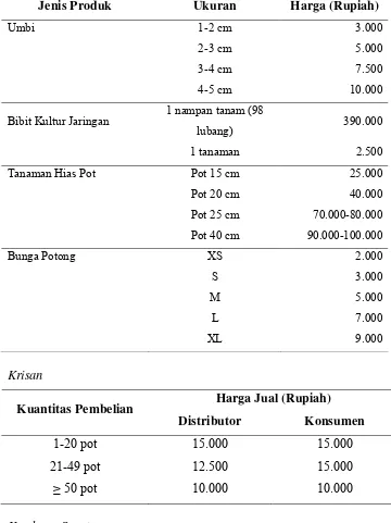 Tabel 2. Harga Calla lily, Krisan, dan Kembang Sepatu di PT MJ Flora 