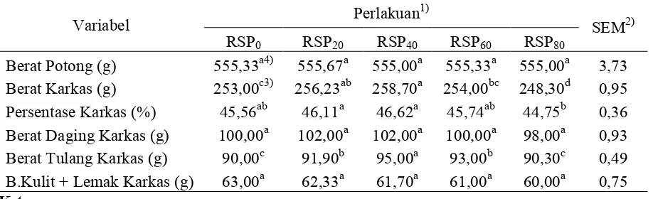 Tabel 3. Pengaruh Biosuplemen Isi Rumen Sapi Bali pada Ransum Terhadap Berat dan Komposisi Fisik Karkas Itik Bali Jantan 