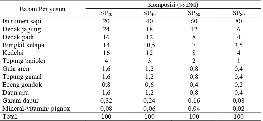 Tabel 2 Komposisi Bahan Penyusun Biosuplemen Mengandung Isi Rumen Sapi Bali 