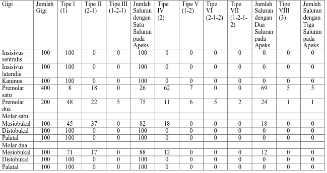 Tabel 1. Klasifikasi dan persentase saluran akar gigi permanen rahang atas oleh Vertucci pada tahun 1984 (%)11,12 