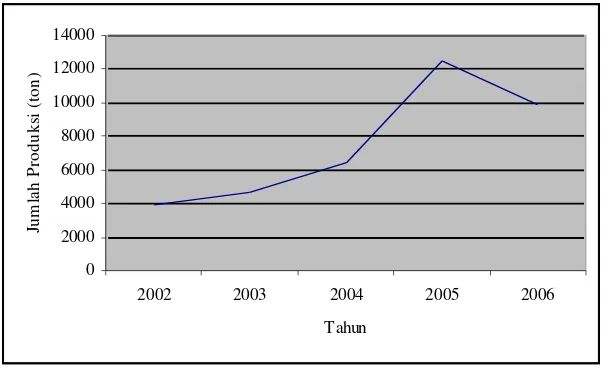 Gambar 7. Grafik Jumlah Produksi Ikan Tahunan PPN PalabuhanratuPeriode 2002-2006