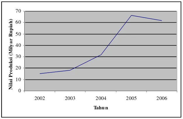 Gambar 8. Grafik Nilai Produksi Ikan Tahunan PPN Palabuhanratu Periode2002-2006