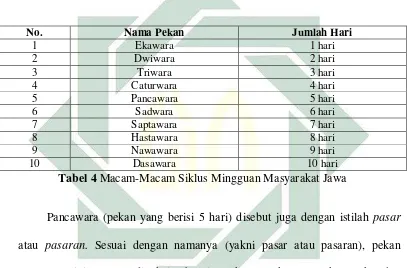 Tabel 4 Macam-Macam Siklus Mingguan Masyarakat Jawa 