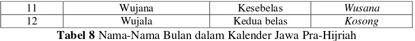 Tabel 8 Nama-Nama Bulan dalam Kalender Jawa Pra-Hijriah 