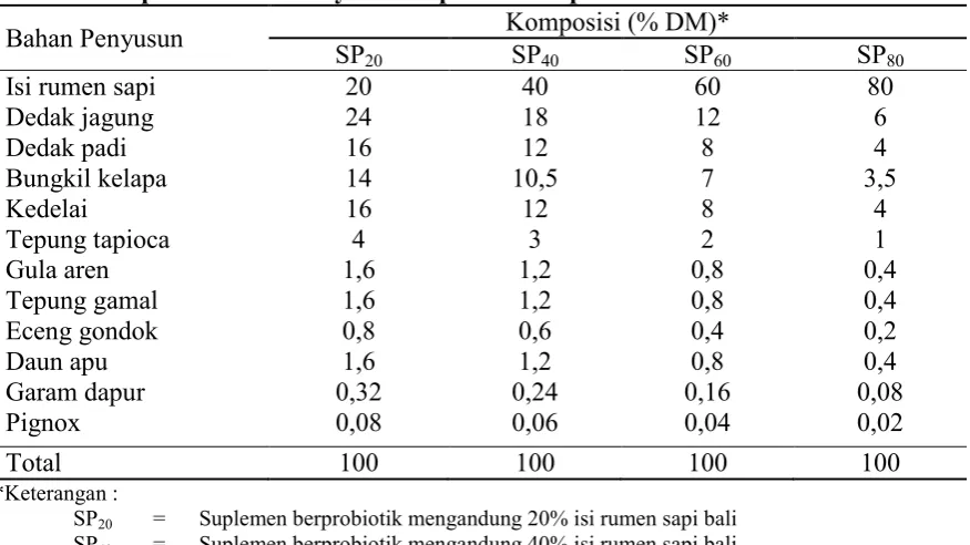 Tabel 1 Komposisi Bahan Penyusun Suplemen Berprobiotik  
