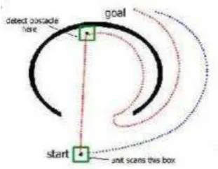 Gambar 2. 3 Penentuan Rute Tanpa Pathfinding 