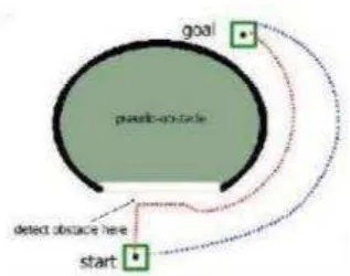 Gambar 2. 4 Penentuan Rute dengan Pathfinding 