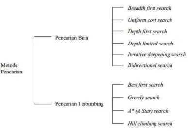 Gambar 2. 5 Bagan Metode Pencarian (Searching) 