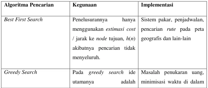 Tabel 2. 3 Kegunaan Heuristic Search 