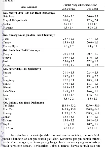 Table 7 Sebaran contoh berdasarkan rata-rata jumlah makanan yang dikonsumsi (Lanjutan) 