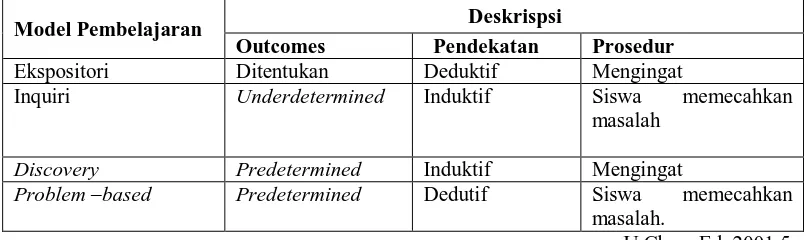 Tabel 3.1  Implementasi Model Pembelajaran Di Laboratorium (Descriptors of laboratory instructional style) 