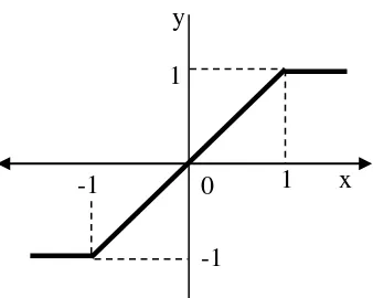 Gambar 2. 24 Fungsi symetric saturating linear 