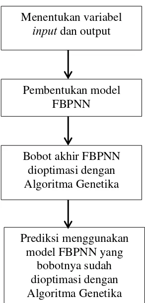 Gambar 3. 1 Desain penelitian 