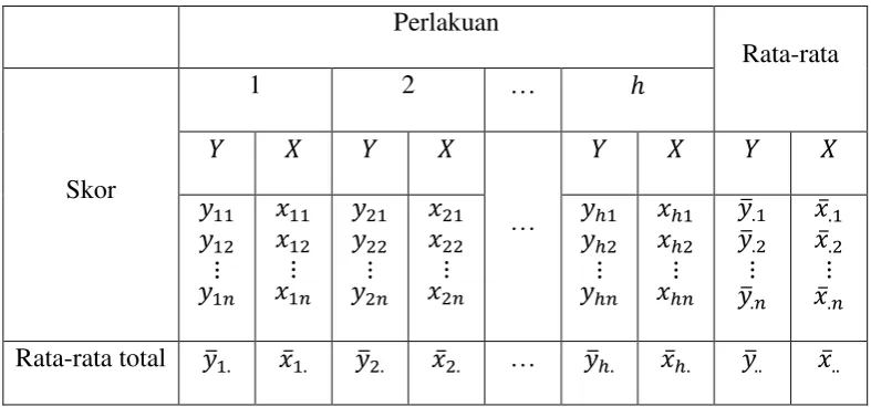 Tabel 2. Pengamatan ANCOVA Satu Arah 