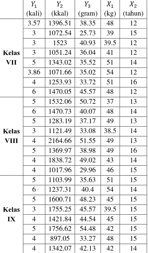 Tabel 5. Hasil Pengukuran Dietary Intake, Berat Badan, dan Usia Siswa MTs Nurul Ummah Yogyakarta 
