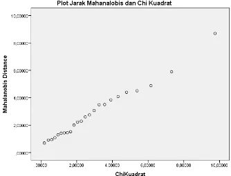 Gambar 1. Q-Q Plot Jarak Mahanalobis dan Chi Kuadrat  Dari gambar 1 di atas menunjukkan bahwa plot antara jarak mahanalobis dan chi 