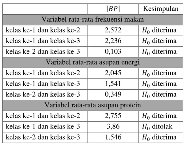 Tabel 6. Kesimpulan Uji Post Hoc 