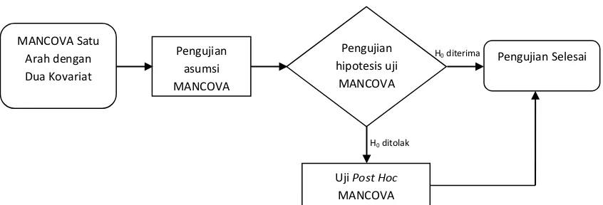 Gambar 2. Diagram prosedur MANCOVA Satu Arah dengan Dua Kovariat 