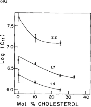 Fig. 3. Effect of cholesterol content and Ca 2 + concentration on 