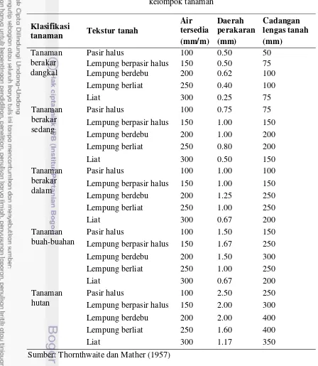 Tabel 5 Nilai kapasitas cadangan lengas tanah berdasarkan tekstur tanah dan 