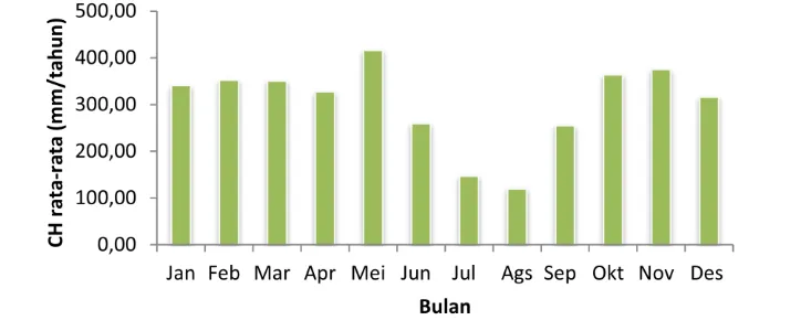 Gambar 5 Grafik curah hujan rata-rata Kabupaten Bogor 