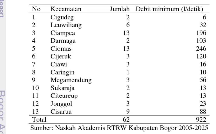 Tabel 11 Jumlah mata air di Kabupaten Bogor 