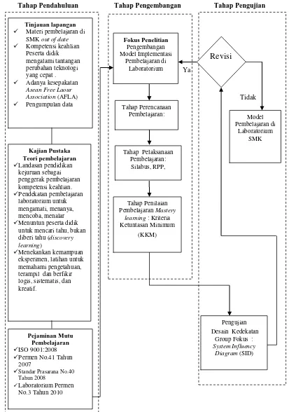 Gambar 3.1 Paradigma  Langkah-Langkah Penelitian dan Pengembangan          Model Implementasi Pembelajaran Laboratorium di SMK 
